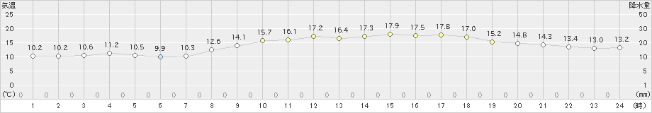 津(>2020年11月01日)のアメダスグラフ