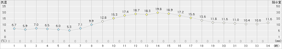 粥見(>2020年11月01日)のアメダスグラフ