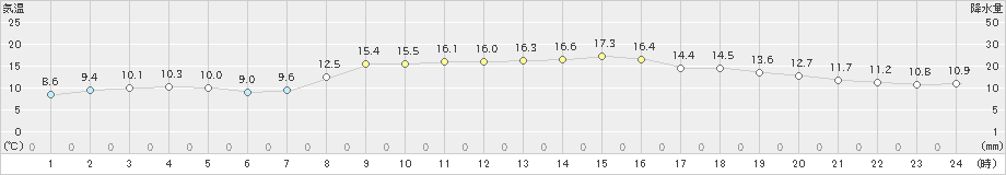 鳥羽(>2020年11月01日)のアメダスグラフ