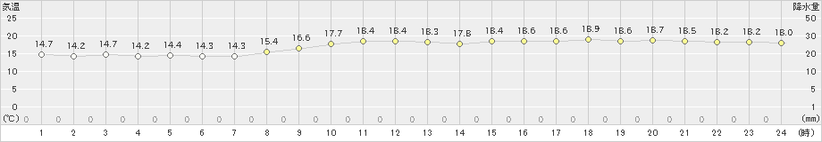 粟島(>2020年11月01日)のアメダスグラフ