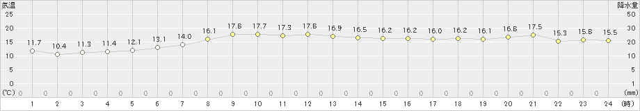 弾崎(>2020年11月01日)のアメダスグラフ