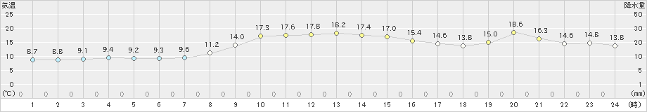 羽茂(>2020年11月01日)のアメダスグラフ