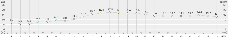 新津(>2020年11月01日)のアメダスグラフ