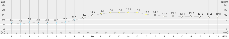 巻(>2020年11月01日)のアメダスグラフ