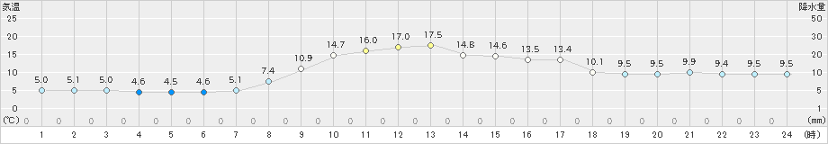 安塚(>2020年11月01日)のアメダスグラフ