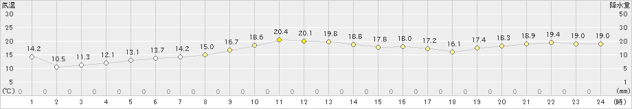 糸魚川(>2020年11月01日)のアメダスグラフ