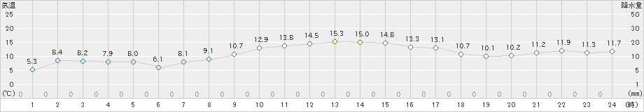 津南(>2020年11月01日)のアメダスグラフ