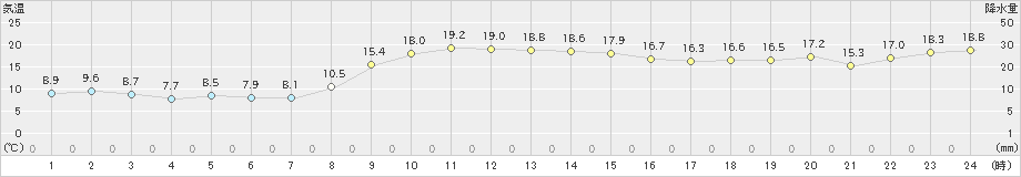 朝日(>2020年11月01日)のアメダスグラフ