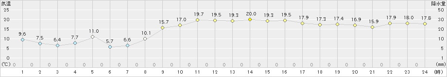 砺波(>2020年11月01日)のアメダスグラフ