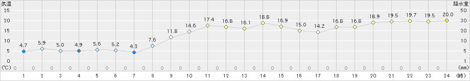 上市(>2020年11月01日)のアメダスグラフ