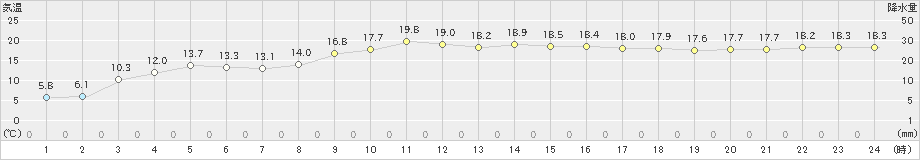 八尾(>2020年11月01日)のアメダスグラフ