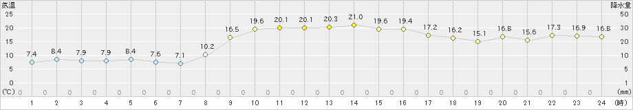 かほく(>2020年11月01日)のアメダスグラフ