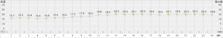 越廼(>2020年11月01日)のアメダスグラフ