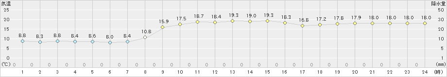 勝山(>2020年11月01日)のアメダスグラフ