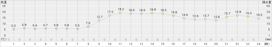 今庄(>2020年11月01日)のアメダスグラフ