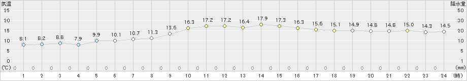 米原(>2020年11月01日)のアメダスグラフ