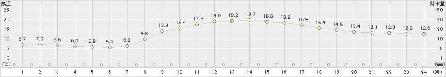 東近江(>2020年11月01日)のアメダスグラフ