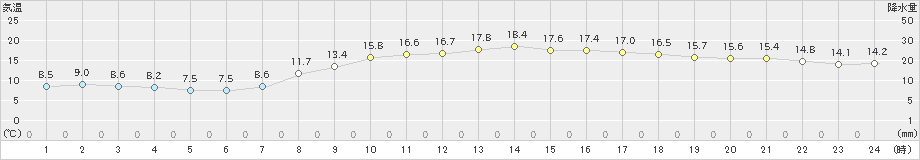 大津(>2020年11月01日)のアメダスグラフ