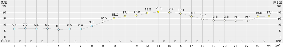 和田山(>2020年11月01日)のアメダスグラフ