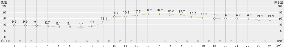 生野(>2020年11月01日)のアメダスグラフ