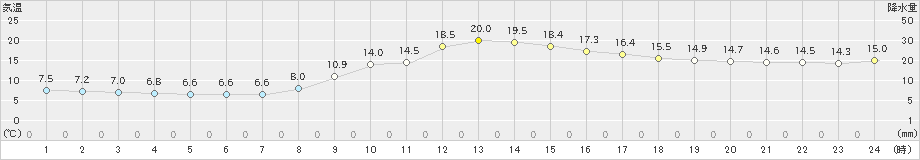 一宮(>2020年11月01日)のアメダスグラフ