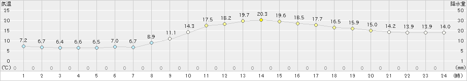 西脇(>2020年11月01日)のアメダスグラフ