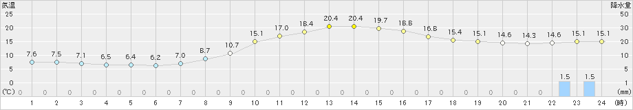 上郡(>2020年11月01日)のアメダスグラフ