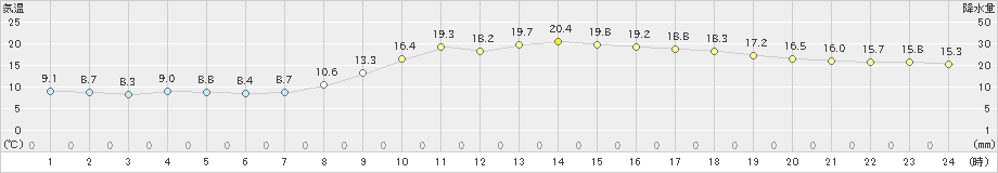 三木(>2020年11月01日)のアメダスグラフ