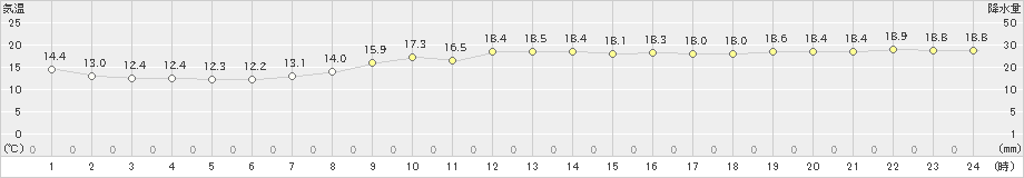 家島(>2020年11月01日)のアメダスグラフ