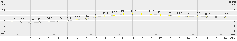 神戸(>2020年11月01日)のアメダスグラフ