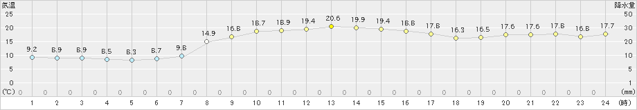 郡家(>2020年11月01日)のアメダスグラフ