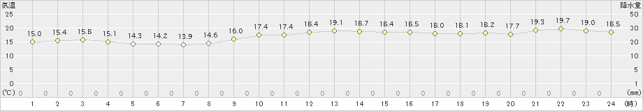 友ケ島(>2020年11月01日)のアメダスグラフ