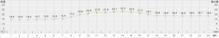 南紀白浜(>2020年11月01日)のアメダスグラフ