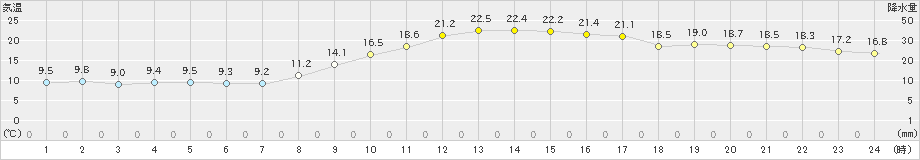 白石(>2020年11月01日)のアメダスグラフ