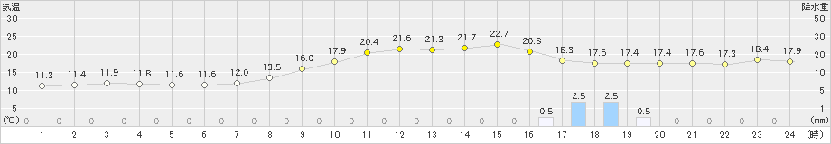 水俣(>2020年11月01日)のアメダスグラフ