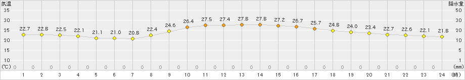 名護(>2020年11月01日)のアメダスグラフ