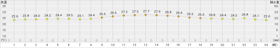 久米島(>2020年11月01日)のアメダスグラフ