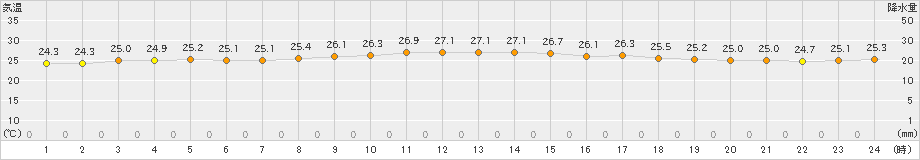 西表島(>2020年11月01日)のアメダスグラフ