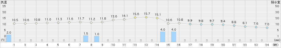 和寒(>2020年11月02日)のアメダスグラフ