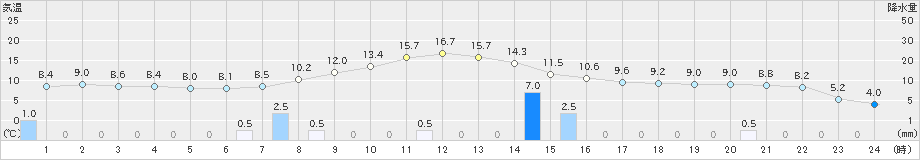 江丹別(>2020年11月02日)のアメダスグラフ