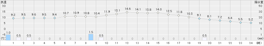 麓郷(>2020年11月02日)のアメダスグラフ