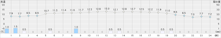 幾寅(>2020年11月02日)のアメダスグラフ