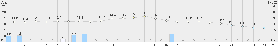 新篠津(>2020年11月02日)のアメダスグラフ