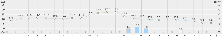 西興部(>2020年11月02日)のアメダスグラフ