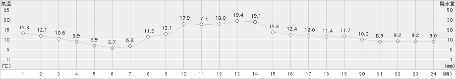 紋別小向(>2020年11月02日)のアメダスグラフ