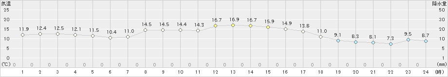 美幌(>2020年11月02日)のアメダスグラフ