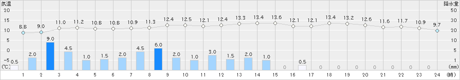 中杵臼(>2020年11月02日)のアメダスグラフ