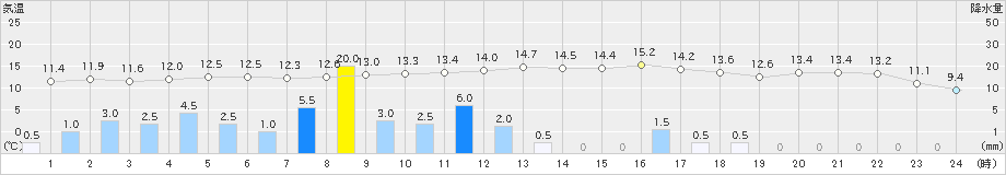 能代(>2020年11月02日)のアメダスグラフ