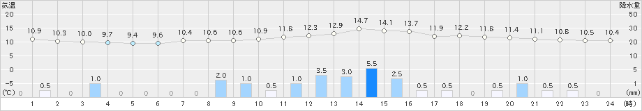 雄和(>2020年11月02日)のアメダスグラフ