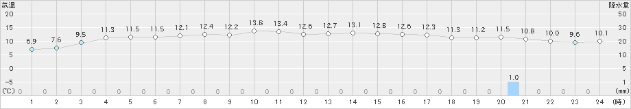 駒ノ湯(>2020年11月02日)のアメダスグラフ